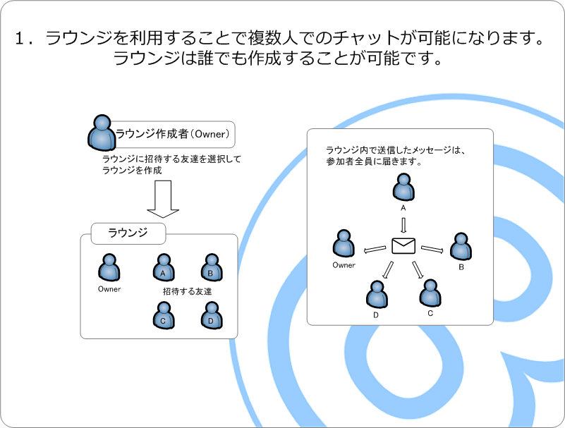 ラウンジの利用